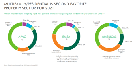 CBRE-Global-multifamily-linn-nordics-1