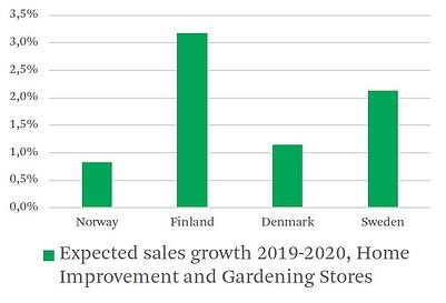 CBRE_Expected sales growth 19-20 Home_Gardening